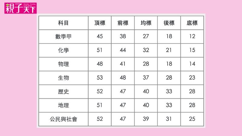 113分科-五標-採計-級距